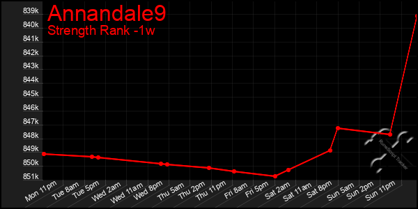 Last 7 Days Graph of Annandale9
