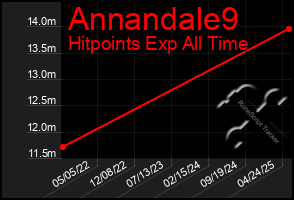 Total Graph of Annandale9