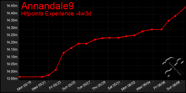 Last 31 Days Graph of Annandale9