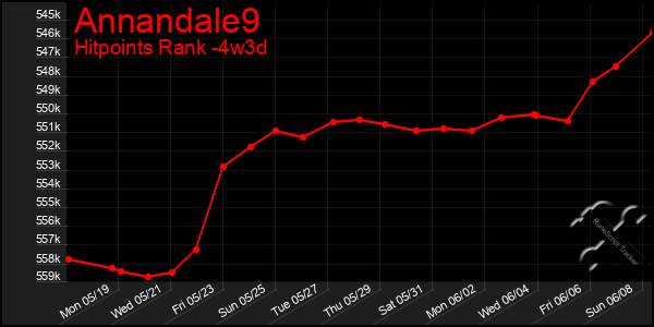 Last 31 Days Graph of Annandale9