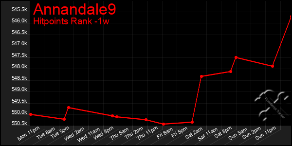 Last 7 Days Graph of Annandale9