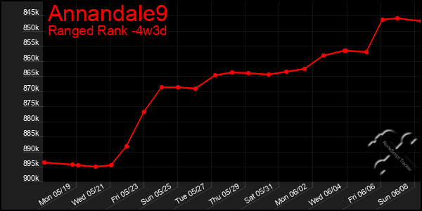 Last 31 Days Graph of Annandale9