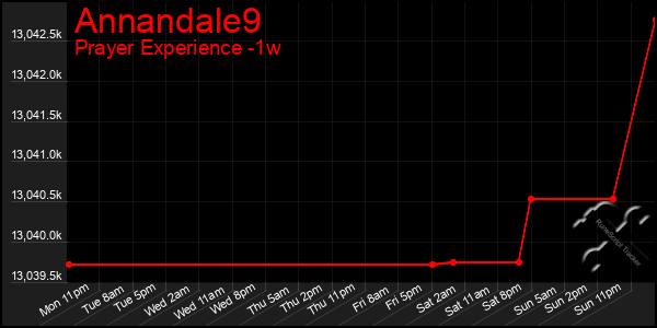 Last 7 Days Graph of Annandale9
