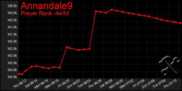 Last 31 Days Graph of Annandale9