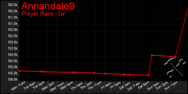 Last 7 Days Graph of Annandale9