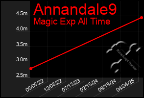 Total Graph of Annandale9