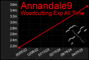 Total Graph of Annandale9