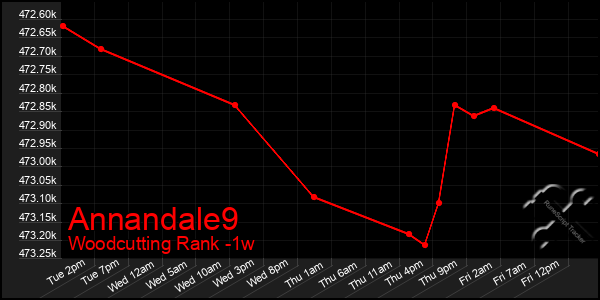 Last 7 Days Graph of Annandale9