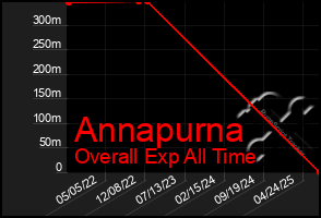 Total Graph of Annapurna