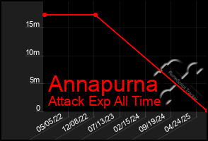 Total Graph of Annapurna