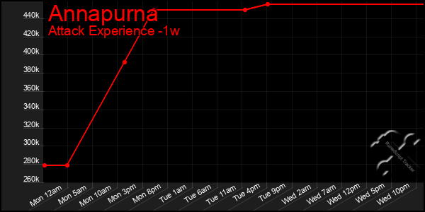 Last 7 Days Graph of Annapurna