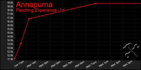 Last 24 Hours Graph of Annapurna