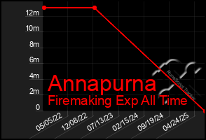Total Graph of Annapurna