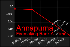 Total Graph of Annapurna