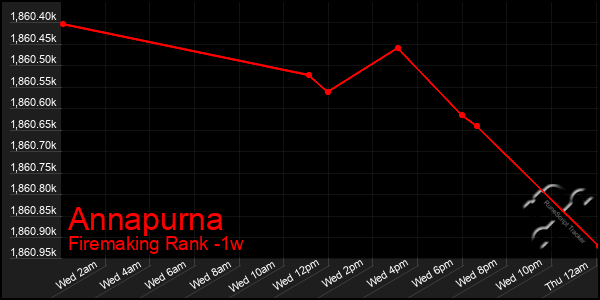 Last 7 Days Graph of Annapurna