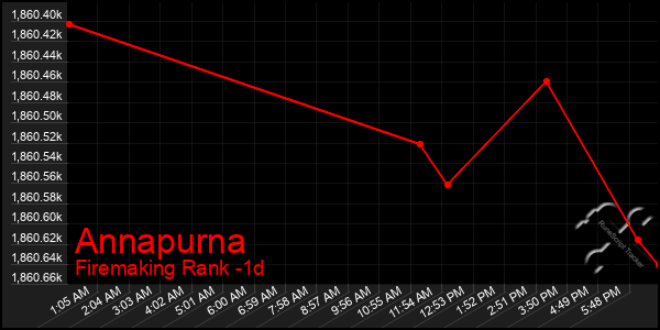 Last 24 Hours Graph of Annapurna