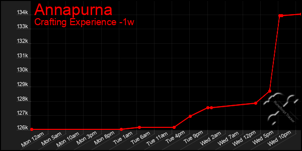 Last 7 Days Graph of Annapurna