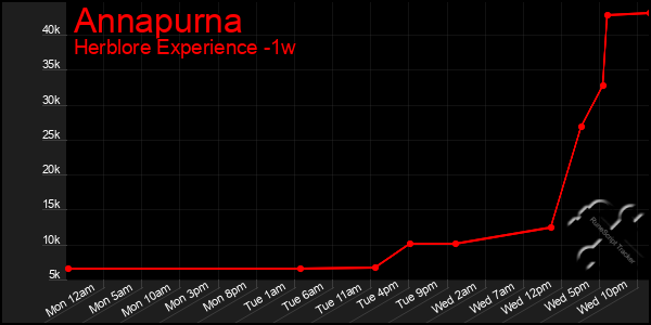 Last 7 Days Graph of Annapurna