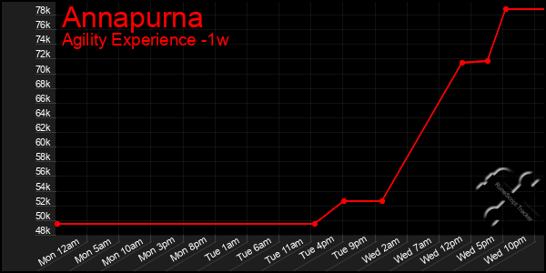 Last 7 Days Graph of Annapurna
