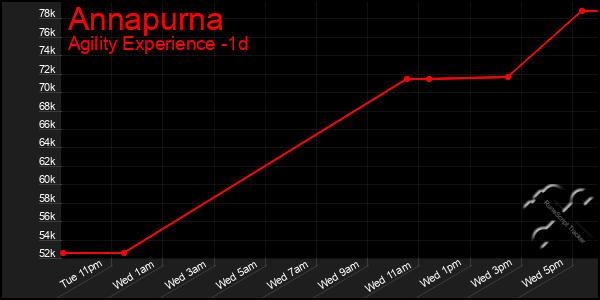 Last 24 Hours Graph of Annapurna