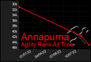 Total Graph of Annapurna