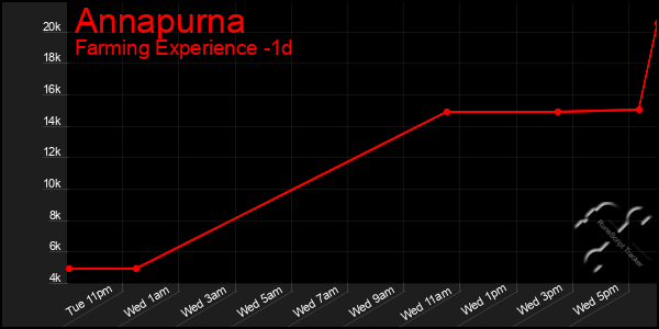 Last 24 Hours Graph of Annapurna