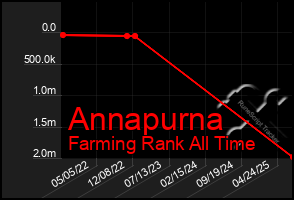 Total Graph of Annapurna