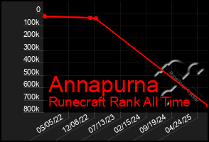 Total Graph of Annapurna