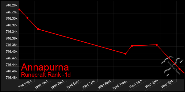 Last 24 Hours Graph of Annapurna