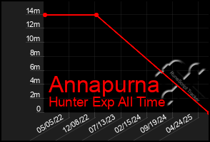 Total Graph of Annapurna
