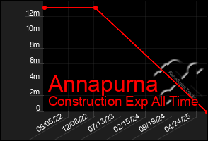 Total Graph of Annapurna