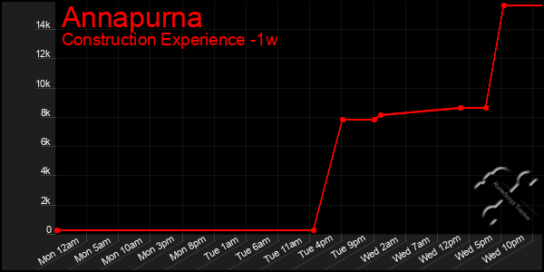 Last 7 Days Graph of Annapurna