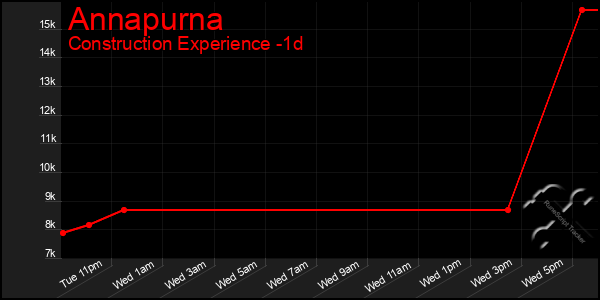 Last 24 Hours Graph of Annapurna