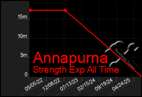 Total Graph of Annapurna