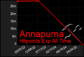 Total Graph of Annapurna