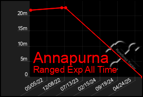 Total Graph of Annapurna
