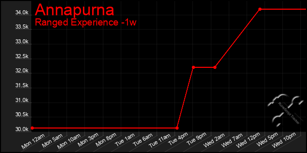 Last 7 Days Graph of Annapurna