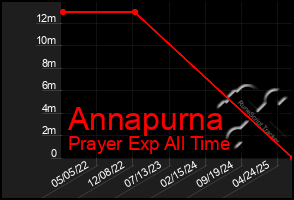 Total Graph of Annapurna