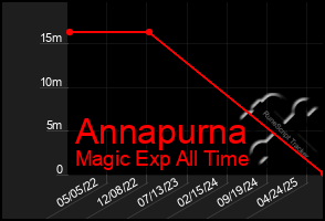 Total Graph of Annapurna