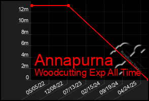 Total Graph of Annapurna