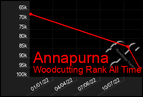 Total Graph of Annapurna