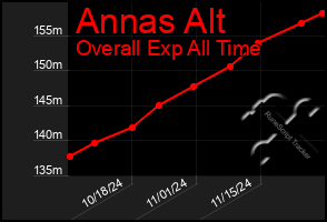 Total Graph of Annas Alt