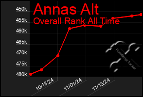 Total Graph of Annas Alt