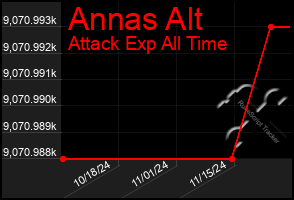 Total Graph of Annas Alt