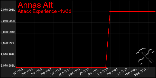 Last 31 Days Graph of Annas Alt