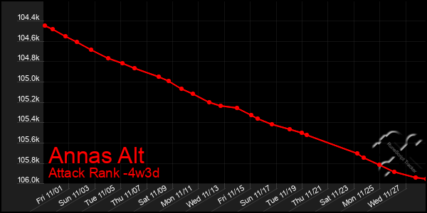 Last 31 Days Graph of Annas Alt