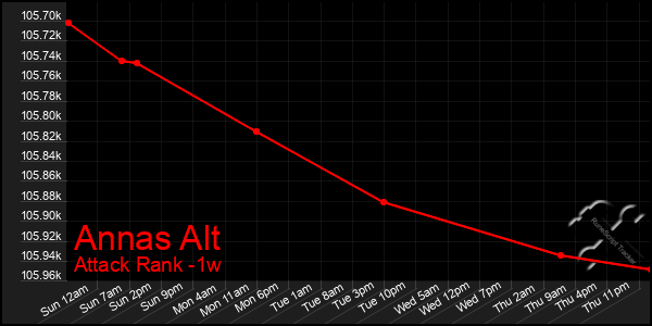 Last 7 Days Graph of Annas Alt