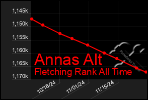 Total Graph of Annas Alt