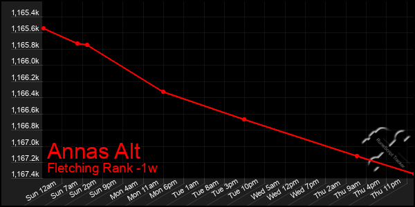 Last 7 Days Graph of Annas Alt