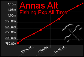 Total Graph of Annas Alt